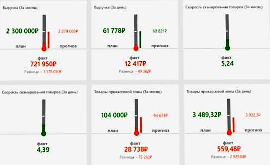 Оперативное управление продажами в розничной сети в Красноярске